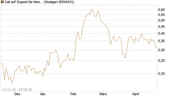 Call auf Dupont De Nemours [J.P. Morgan Structured Products B.V.] Chart