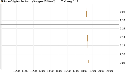 Put auf Agilent Technologies [J.P. Morgan Structured Products B.V.] Chart