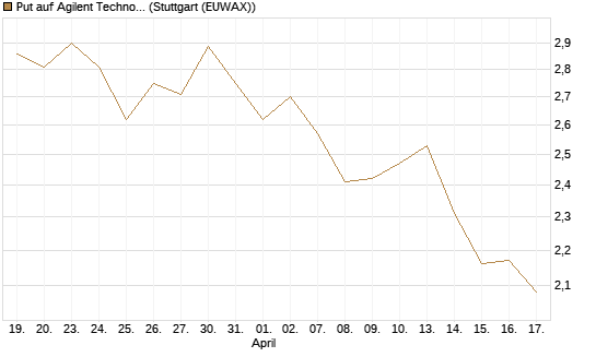 Put auf Agilent Technologies [J.P. Morgan Structured Products B.V.] Chart