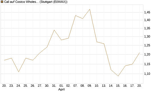 Call auf Costco Wholesale [J.P. Morgan Structured Products B.V.] Chart