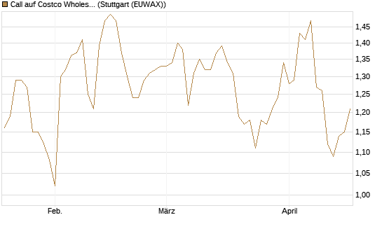 Call auf Costco Wholesale [J.P. Morgan Structured Products B.V.] Chart