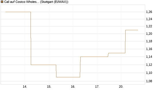 Call auf Costco Wholesale [J.P. Morgan Structured Products B.V.] Chart