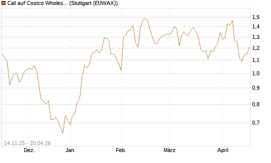Call auf Costco Wholesale [J.P. Morgan Structured Products B.V.] Chart