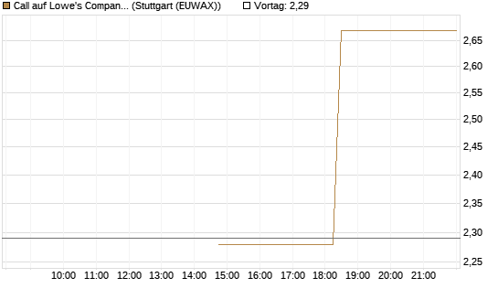 Call auf Lowe's Companies [J.P. Morgan Structured Products B.V.] Chart