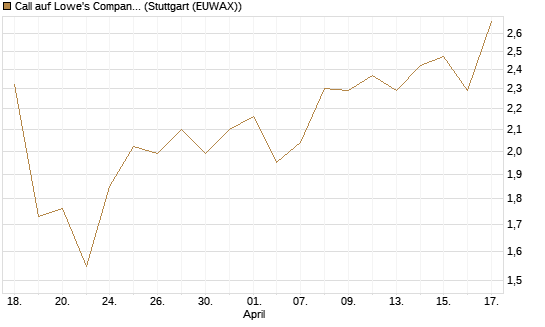 Call auf Lowe's Companies [J.P. Morgan Structured Products B.V.] Chart