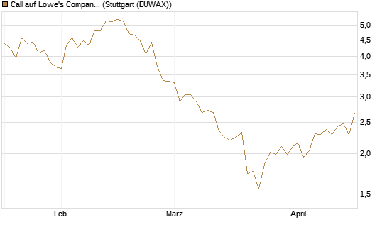 Call auf Lowe's Companies [J.P. Morgan Structured Products B.V.] Chart
