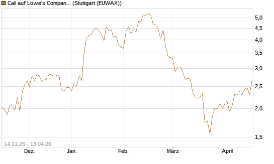 Call auf Lowe's Companies [J.P. Morgan Structured Products B.V.] Chart