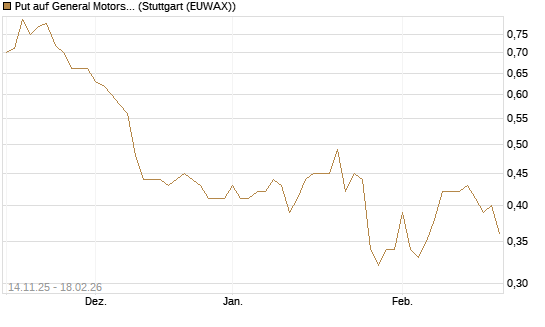 Put auf General Motors [J.P. Morgan Structured Products B.V.] Chart