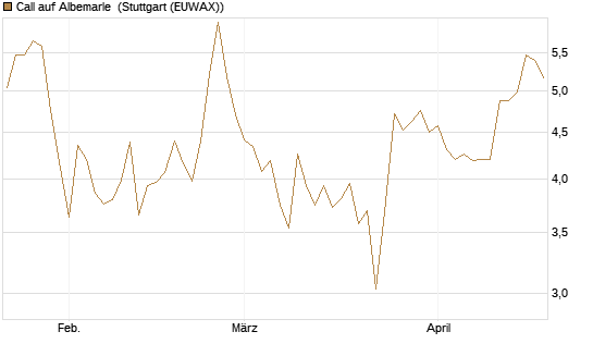 Call auf Albemarle [J.P. Morgan Structured Products B.V.] Chart