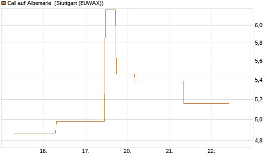 Call auf Albemarle [J.P. Morgan Structured Products B.V.] Chart