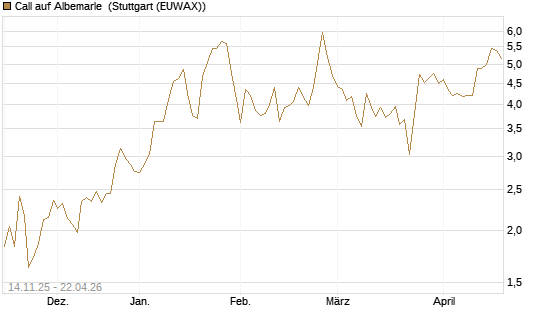 Call auf Albemarle [J.P. Morgan Structured Products B.V.] Chart