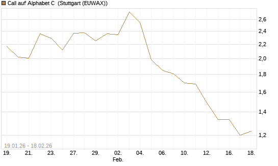 Call auf Alphabet C [J.P. Morgan Structured Products B.V.] Chart