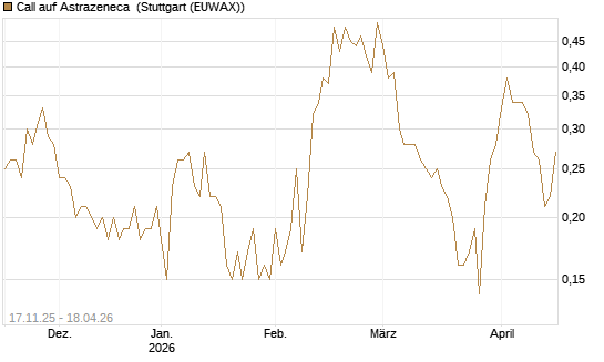 Call auf Astrazeneca [UniCredit Bank GmbH] Chart