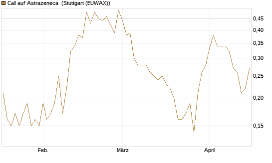 Call auf Astrazeneca [UniCredit Bank GmbH] Chart
