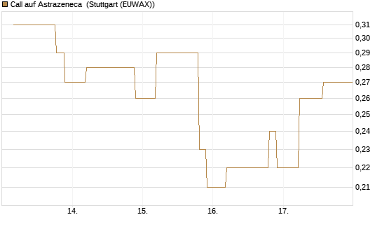 Call auf Astrazeneca [UniCredit Bank GmbH] Chart