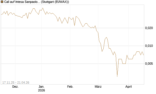 Call auf Intesa Sanpaolo [UniCredit Bank GmbH] Chart