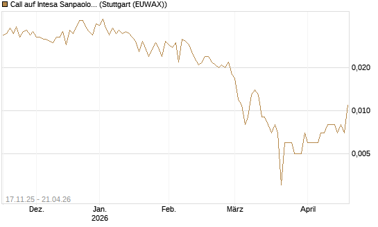 Call auf Intesa Sanpaolo [UniCredit Bank GmbH] Chart