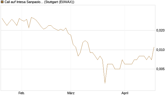 Call auf Intesa Sanpaolo [UniCredit Bank GmbH] Chart