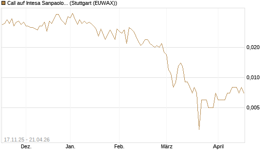 Call auf Intesa Sanpaolo [UniCredit Bank GmbH] Chart