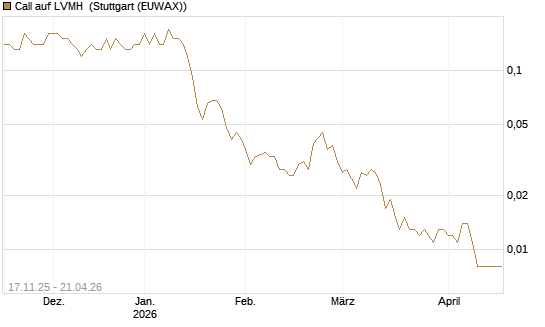 Call auf LVMH [UniCredit Bank GmbH] Chart