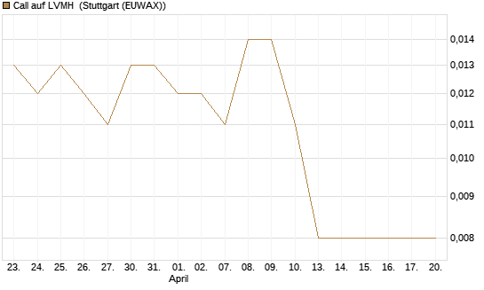 Call auf LVMH [UniCredit Bank GmbH] Chart