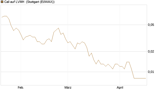 Call auf LVMH [UniCredit Bank GmbH] Chart