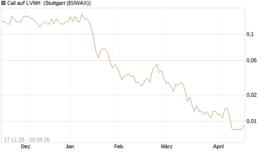 Call auf LVMH [UniCredit Bank GmbH] Chart