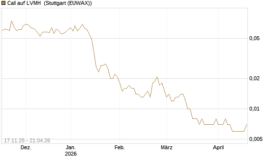 Call auf LVMH [UniCredit Bank GmbH] Chart