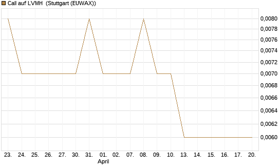 Call auf LVMH [UniCredit Bank GmbH] Chart