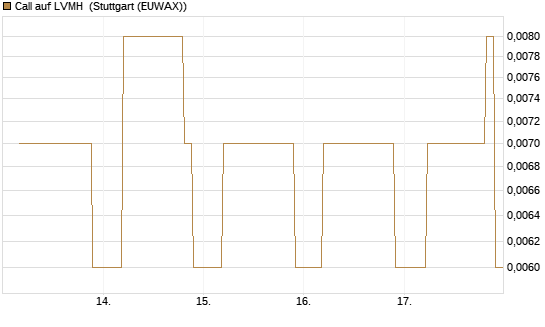 Call auf LVMH [UniCredit Bank GmbH] Chart