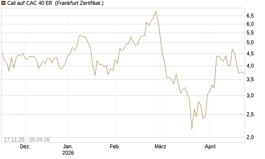 Call auf CAC 40 ER [BNP Paribas Emissions- und Handelsges.] Chart