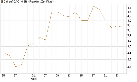 Call auf CAC 40 ER [BNP Paribas Emissions- und Handelsges.] Chart