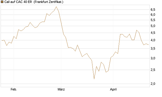 Call auf CAC 40 ER [BNP Paribas Emissions- und Handelsges.] Chart