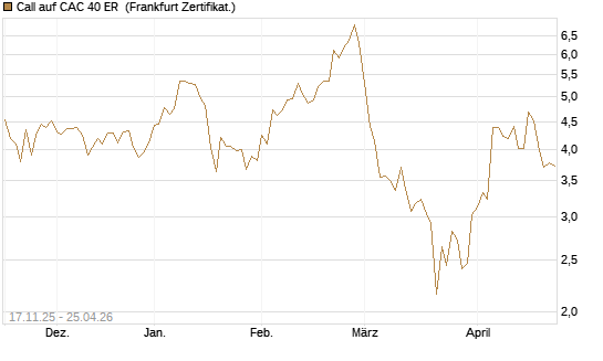 Call auf CAC 40 ER [BNP Paribas Emissions- und Handelsges.] Chart