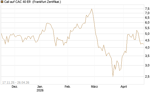 Call auf CAC 40 ER [BNP Paribas Emissions- und Handelsges.] Chart