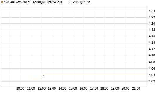 Call auf CAC 40 ER [BNP Paribas Emissions- und Handelsges.] Chart