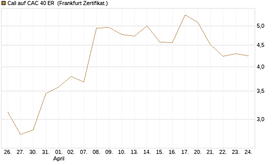 Call auf CAC 40 ER [BNP Paribas Emissions- und Handelsges.] Chart