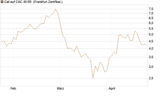 Call auf CAC 40 ER [BNP Paribas Emissions- und Handelsges.] Chart