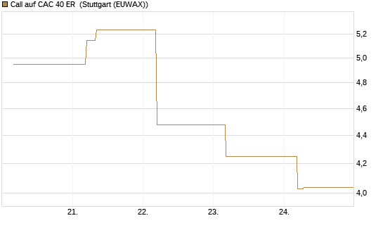 Call auf CAC 40 ER [BNP Paribas Emissions- und Handelsges.] Chart