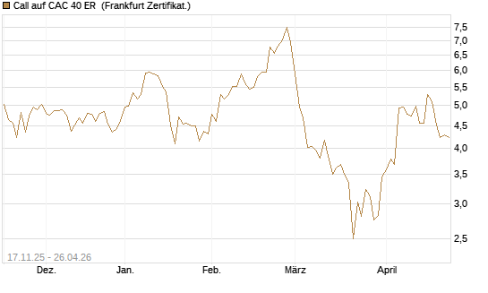 Call auf CAC 40 ER [BNP Paribas Emissions- und Handelsges.] Chart