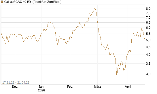 Call auf CAC 40 ER [BNP Paribas Emissions- und Handelsges.] Chart