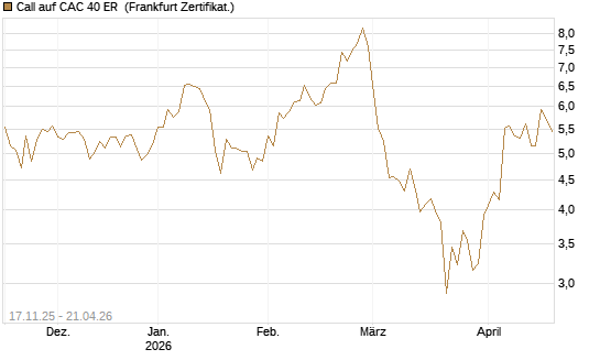 Call auf CAC 40 ER [BNP Paribas Emissions- und Handelsges.] Chart