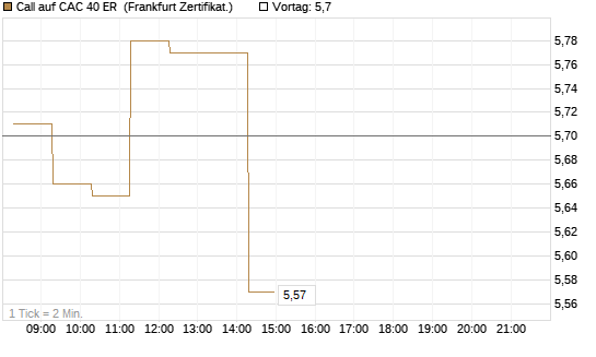 Call auf CAC 40 ER [BNP Paribas Emissions- und Handelsges.] Chart
