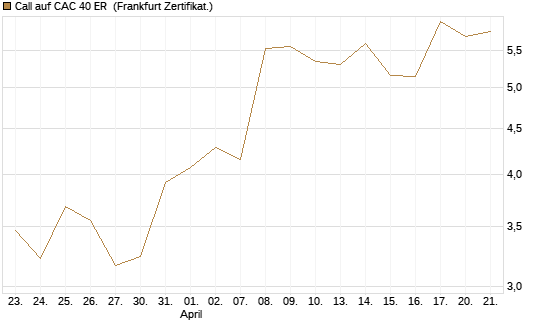 Call auf CAC 40 ER [BNP Paribas Emissions- und Handelsges.] Chart