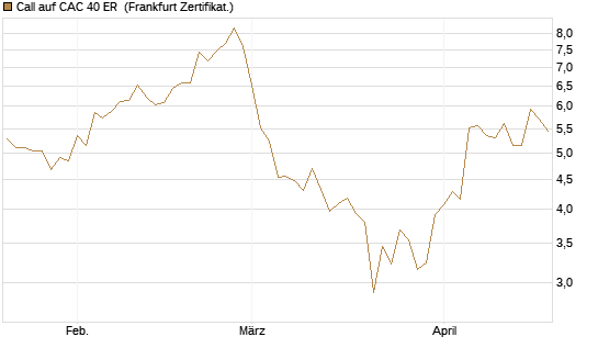 Call auf CAC 40 ER [BNP Paribas Emissions- und Handelsges.] Chart