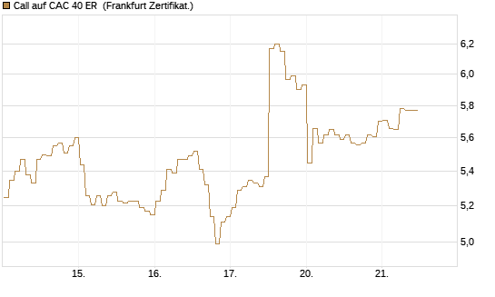 Call auf CAC 40 ER [BNP Paribas Emissions- und Handelsges.] Chart