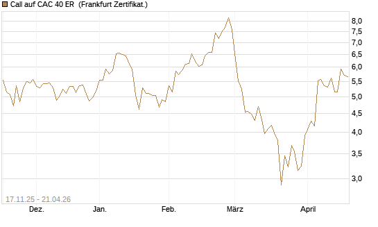 Call auf CAC 40 ER [BNP Paribas Emissions- und Handelsges.] Chart