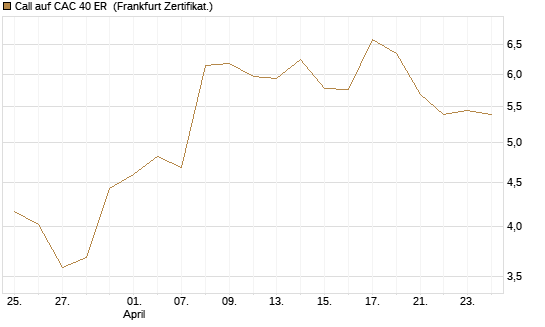 Call auf CAC 40 ER [BNP Paribas Emissions- und Handelsges.] Chart