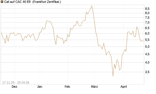 Call auf CAC 40 ER [BNP Paribas Emissions- und Handelsges.] Chart
