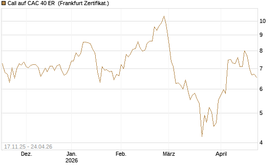 Call auf CAC 40 ER [BNP Paribas Emissions- und Handelsges.] Chart